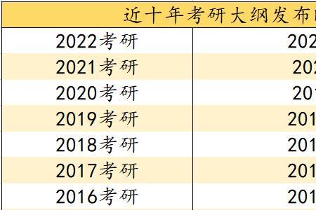 每年研究生考试时间