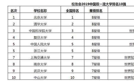 双一流大学名单一共多少所