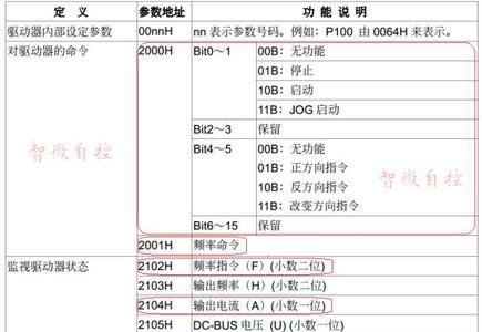 变频器显示正在通讯怎么回事