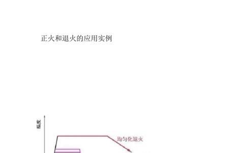 消除应力正火什么意思