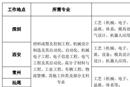 比亚迪2022校园招聘薪资待遇