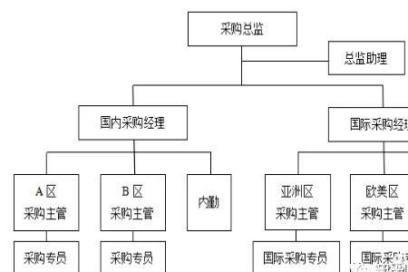 招采部和采购部区别