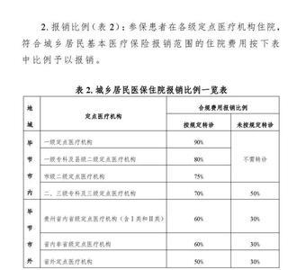 长春居民医保报销范围