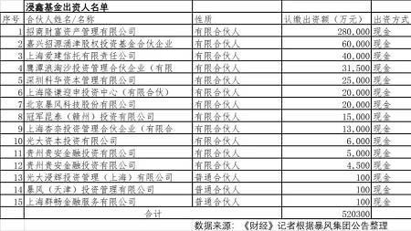 合伙人投资款如何入账