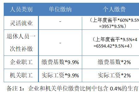 昆明2022年职工医保缴费金额