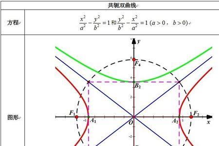 双曲线能用齐次化吗