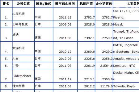 中国机床整体实力排名