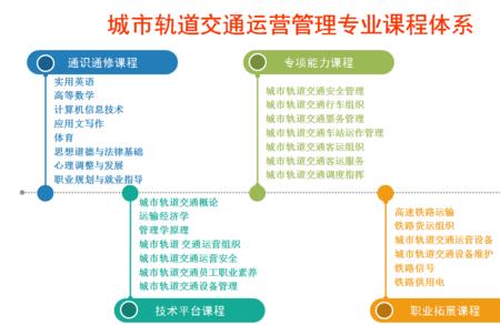 城市运营管理包括哪些内容