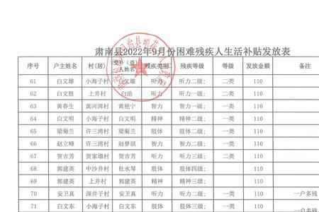 南京市重残补贴每月几号发放