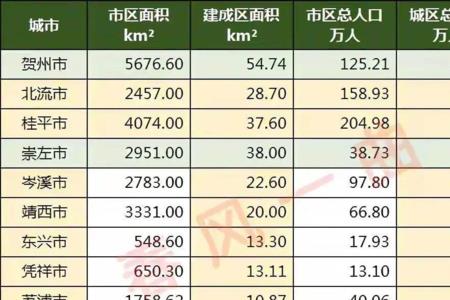 人口最少的地级市排名