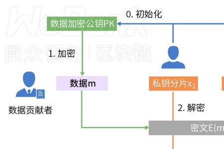 RSA属于密码学发展的第几个阶段