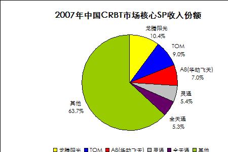 市场开发能力是什么