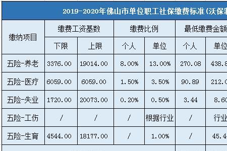 佛山市社保基数8000是什么档