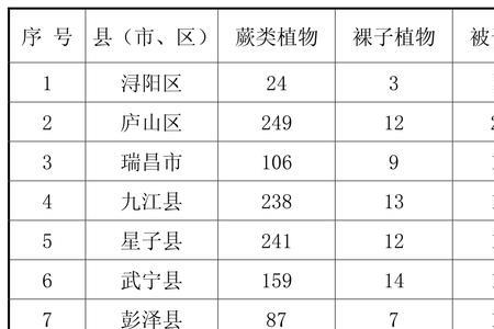 生物多样性保护指标