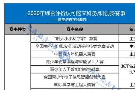 高考报名的奖项可以填什么