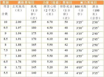 河北中考体育女子800米成绩标准