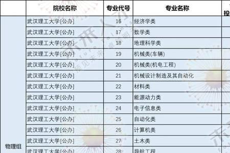 武汉理工大学有医学专业吗