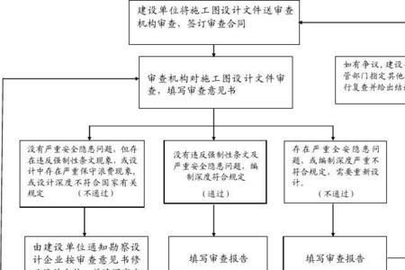 装饰图纸审图流程