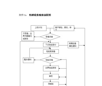 河北特种设备申报流程