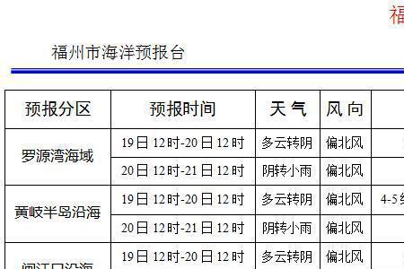 福州1月天气预报