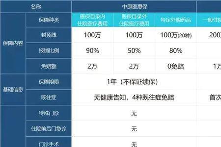 河南中原医惠保什么时间买合适