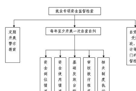 两项资金是指什么