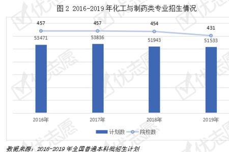 化工与制药类哪个专业适合女孩