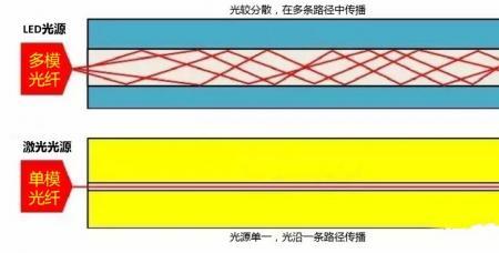 光缆的传输距离是多少