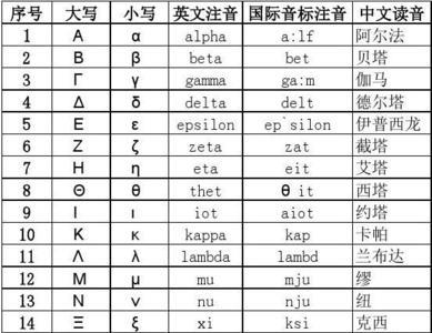 希腊字母表26个读音