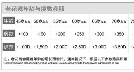 渐进多焦点功能性镜片度数范围