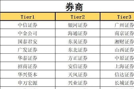 券商的学历和专业要求