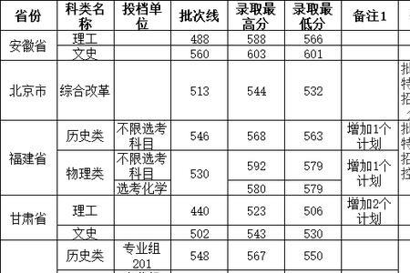 武汉科技大学2022各专业分数线