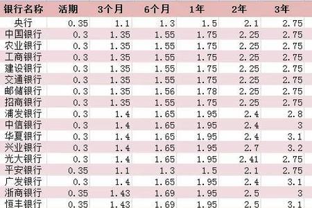 银行整存整取的年限有几种