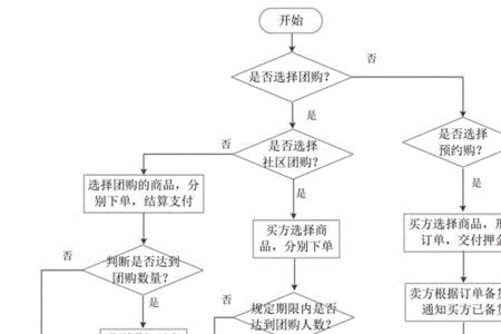 团购接单要求怎么设置