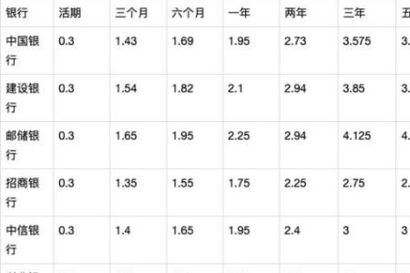 10万一年定期哪个银行利息高