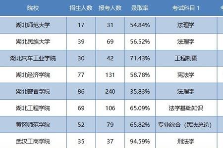 专转本法学难度如何