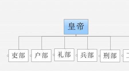 六部侍郎跟尚书有什么区别吗