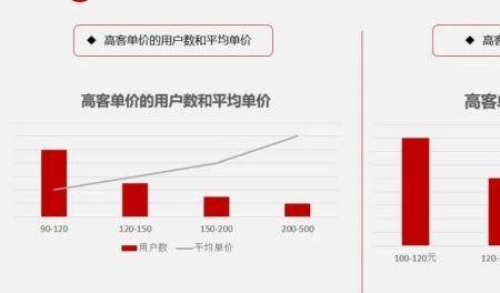 拼多多高客单价转化多少为正常