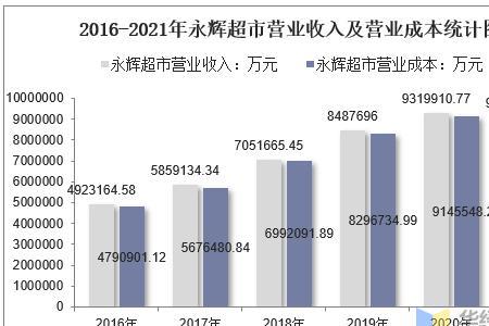 超市收入一般是营业额的多少