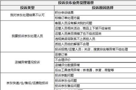 京东投诉一般需要多久处理