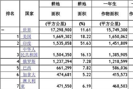 建国初全国耕地面积