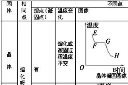 熔化和溶解的区别是什么