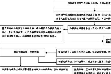 劳动仲裁流程怎么走