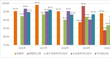 十大统计学专业就业