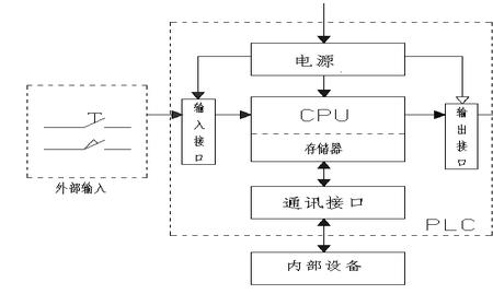 飞机控制系统用plc还是单片机