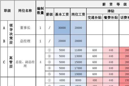 薪酬专员的薪酬类型