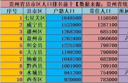 贵州省各市面积和人口排名