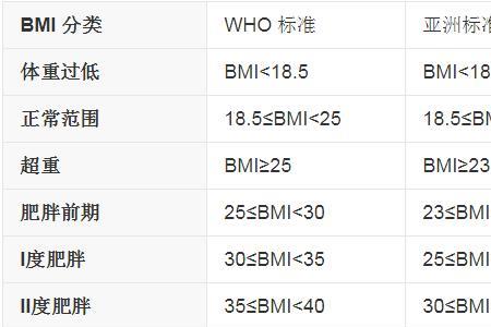 130斤身高168厘米多少bmi