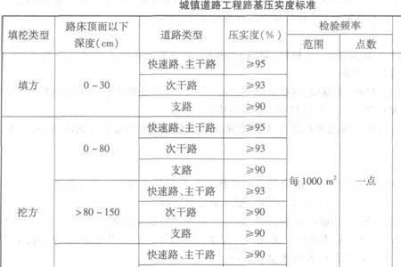 市政道路路基压实度标准