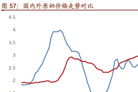 进口奶标准比国产高吗